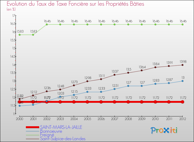 Evolution du taux de la taxe foncière sur le bati pour SAINT-MARS-LA-JAILLE et les communes proches de 2000 à 2012 Comparaison des taux de taxe foncière sur le bati pour SAINT-MARS-LA-JAILLE et les communes voisines de 2000 à 2012