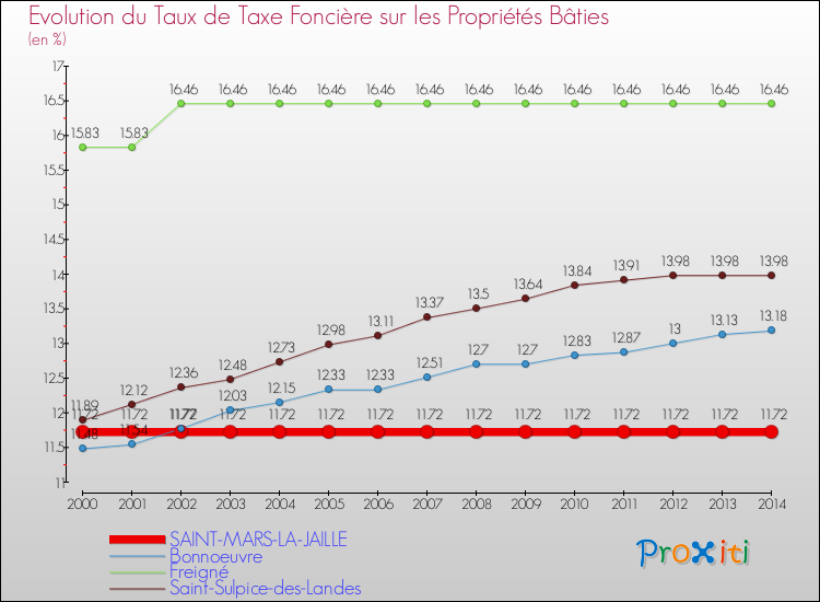 Evolution du taux de la taxe foncière sur le bati pour SAINT-MARS-LA-JAILLE et les communes proches de 2000 à 2014 Comparaison des taux de taxe foncière sur le bati pour SAINT-MARS-LA-JAILLE et les communes voisines de 2000 à 2014
