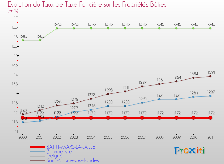 Evolution du taux de la taxe foncière sur le bati pour SAINT-MARS-LA-JAILLE et les communes proches Comparaison des taux de taxe foncière sur le bati pour SAINT-MARS-LA-JAILLE et les communes voisines