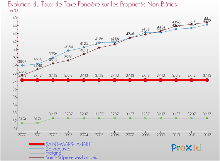 Evolution du taux de la taxe foncière sur les immeubles et terrains non batis pour SAINT-MARS-LA-JAILLE et les communes proches de 2000 à 2012 Comparaison des taux de la taxe foncière sur les immeubles et terrains non batis pour SAINT-MARS-LA-JAILLE et les communes voisines de 2000 à 2012