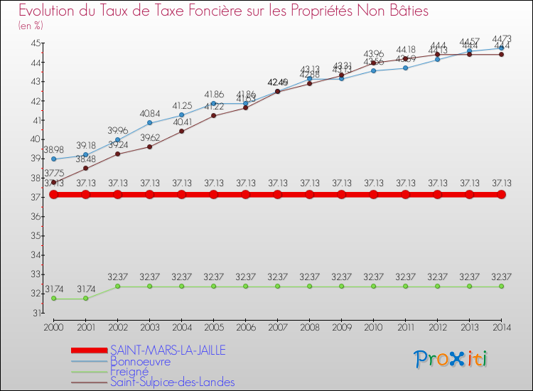 Evolution du taux de la taxe foncière sur les immeubles et terrains non batis pour SAINT-MARS-LA-JAILLE et les communes proches de 2000 à 2014 Comparaison des taux de la taxe foncière sur les immeubles et terrains non batis pour SAINT-MARS-LA-JAILLE et les communes voisines de 2000 à 2014