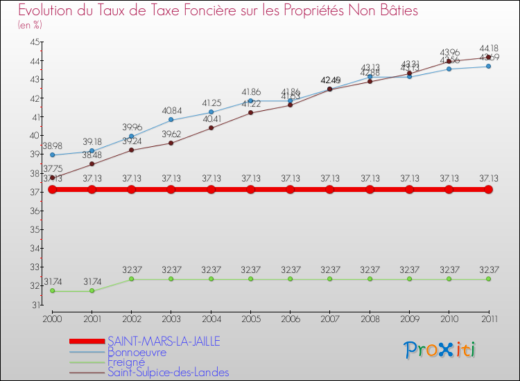 Evolution du taux de la taxe foncière sur les immeubles et terrains non batis pour SAINT-MARS-LA-JAILLE et les communes proches Comparaison des taux de la taxe foncière sur les immeubles et terrains non batis pour SAINT-MARS-LA-JAILLE et les communes voisines