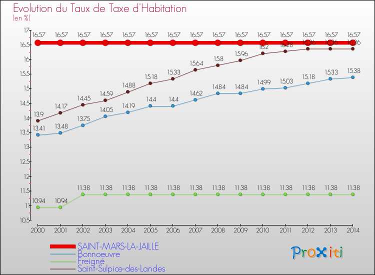 Evolution du taux de la taxe d'habitation pour SAINT-MARS-LA-JAILLE et les communes proches de 2000 à 2014 Comparaison des taux de la taxe d'habitation pour SAINT-MARS-LA-JAILLE et les communes voisines de 2000 à 2014