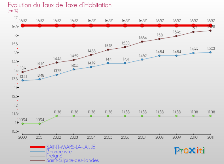 Evolution du taux de la taxe d'habitation pour SAINT-MARS-LA-JAILLE et les communes proches Comparaison des taux de la taxe d'habitation pour SAINT-MARS-LA-JAILLE et les communes voisines