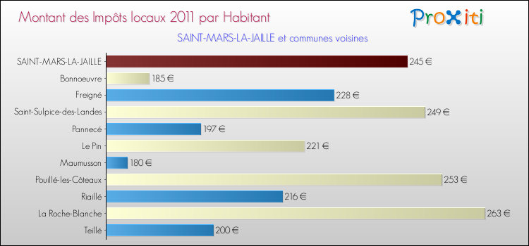 Montant des impôts locaux par Habitant pour SAINT-MARS-LA-JAILLE et les communes proches Comparaison des impôts locaux par habitant pour SAINT-MARS-LA-JAILLE et les communes voisines