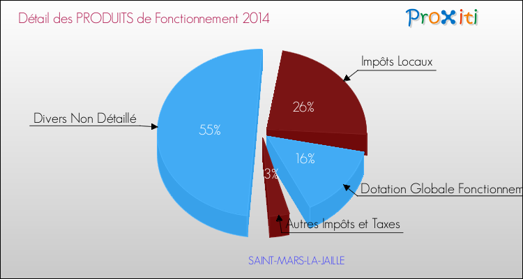 Décomposition du Budget de Fonctionnement 2014 de la commune de SAINT-MARS-LA-JAILLE Budget de Fonctionnement 2014 pour la commune de SAINT-MARS-LA-JAILLE