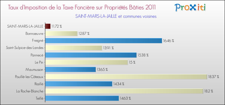 Taux d'imposition de la taxe foncière sur le bati 2011 pour SAINT-MARS-LA-JAILLE et les communes proches Comparaison des taux d'imposition de la taxe foncière sur le bati 2011 pour SAINT-MARS-LA-JAILLE et les communes voisines