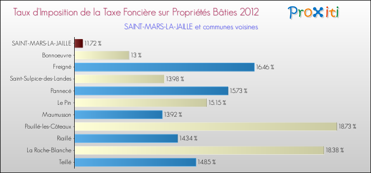 Taux d'imposition de la taxe foncière sur le bati 2012 pour SAINT-MARS-LA-JAILLE et les communes proches Comparaison des taux d'imposition de la taxe foncière sur le bati 2012 pour SAINT-MARS-LA-JAILLE et les communes voisines