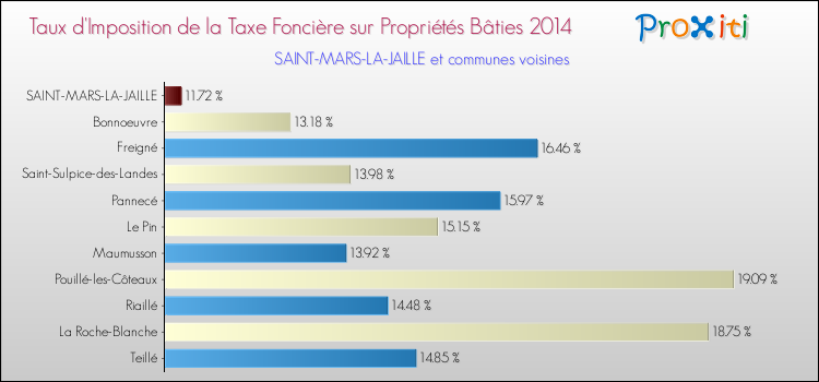 Taux d'imposition de la taxe foncière sur le bati 2014 pour SAINT-MARS-LA-JAILLE et les communes proches Comparaison des taux d'imposition de la taxe foncière sur le bati 2014 pour SAINT-MARS-LA-JAILLE et les communes voisines