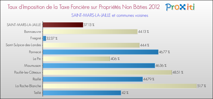 Taux d'imposition de la taxe foncière sur les immeubles et terrains non batis 2012 pour SAINT-MARS-LA-JAILLE et les communes proches Comparaison des taux d'imposition de la taxe foncière sur les immeubles et terrains non batis 2012 pour SAINT-MARS-LA-JAILLE et les communes voisines