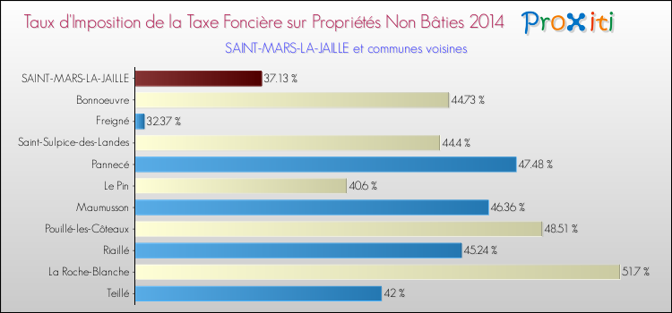 Taux d'imposition de la taxe foncière sur les immeubles et terrains non batis 2014 pour SAINT-MARS-LA-JAILLE et les communes proches Comparaison des taux d'imposition de la taxe foncière sur les immeubles et terrains non batis 2014 pour SAINT-MARS-LA-JAILLE et les communes voisines