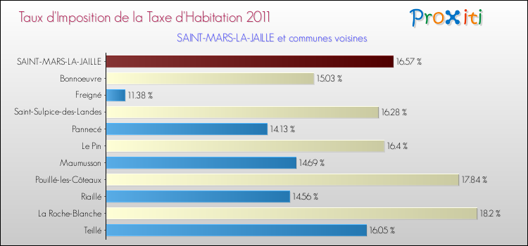 Taux d'imposition de la taxe d'habitation 2011 pour SAINT-MARS-LA-JAILLE et les communes proches Comparaison des taux d'imposition de la taxe d'habitation 2011 pour SAINT-MARS-LA-JAILLE et les communes voisines