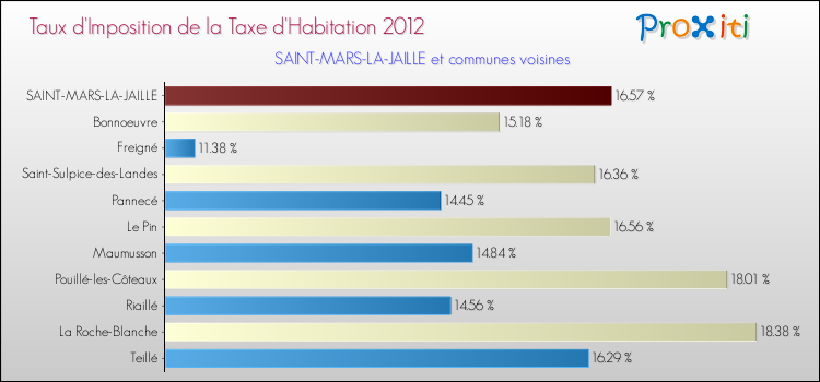 Taux d'imposition de la taxe d'habitation 2012 pour SAINT-MARS-LA-JAILLE et les communes proches Comparaison des taux d'imposition de la taxe d'habitation 2012 pour SAINT-MARS-LA-JAILLE et les communes voisines