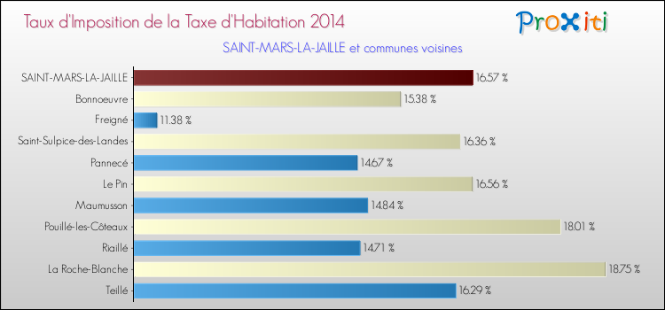 Taux d'imposition de la taxe d'habitation 2014 pour SAINT-MARS-LA-JAILLE et les communes proches Comparaison des taux d'imposition de la taxe d'habitation 2014 pour SAINT-MARS-LA-JAILLE et les communes voisines