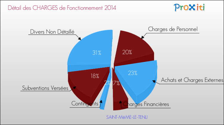 Décomposition des Charges de Fonctionnement 2014 de la commune de SAINT-MêME-LE-TENU Charges de Fonctionnement 2014 pour la commune de SAINT-MêME-LE-TENU