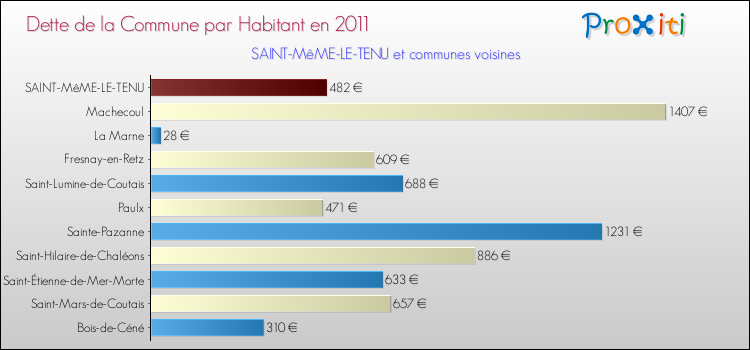 Dette par habitant de la commune en 2011 pour SAINT-MêME-LE-TENU et les communes proches Comparaison de la dette par habitant de la commune en 2011 pour SAINT-MêME-LE-TENU et les communes voisines