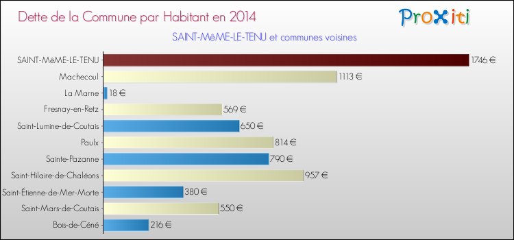 Dette par habitant de la commune en 2014 pour SAINT-MêME-LE-TENU et les communes proches Comparaison de la dette par habitant de la commune en 2014 pour SAINT-MêME-LE-TENU et les communes voisines