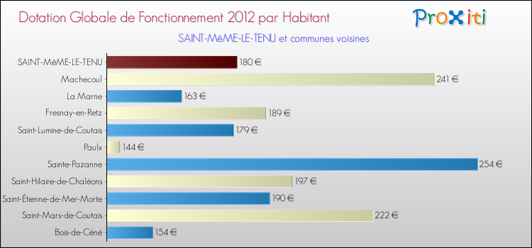 Montant des dotations globales de fonctionnement DGF par Habitant pour SAINT-MêME-LE-TENU et les communes proches Comparaison des des dotations globales de fonctionnement DGF par habitant pour SAINT-MêME-LE-TENU et les communes voisines