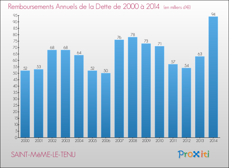 Evolution de l'annuité de la dette pour la commune de SAINT-MêME-LE-TENU de 2000 à 2014 Annuités de la dette pour SAINT-MêME-LE-TENU de 2000 à 2014