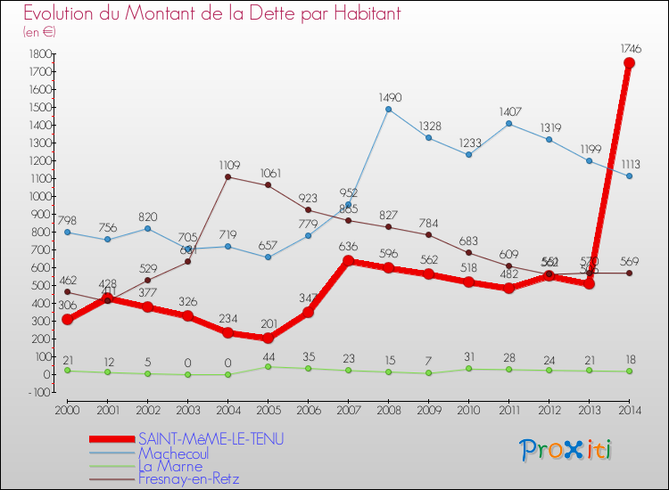 Evolution de la dette par habitant pour la commune de SAINT-MêME-LE-TENU et les communes proches de 2000 à 2014 Comparaison de la dette par habitant pour SAINT-MêME-LE-TENU et les communes voisines de 2000 à 2014