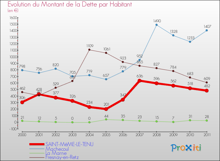 Evolution de la dette par habitant pour la commune de SAINT-MêME-LE-TENU et les communes proches Comparaison de la dette par habitant pour SAINT-MêME-LE-TENU et les communes voisines