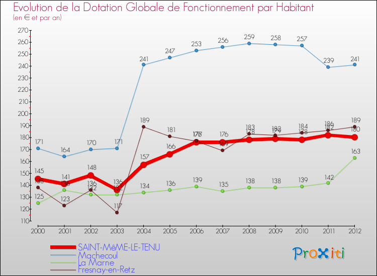 Evolution et montant de la dotation globale de fonctionnement par Habitant pour SAINT-MêME-LE-TENU et les communes proches Comparaison des dotations globales de fonctionnement par habitant pour SAINT-MêME-LE-TENU et les communes voisines