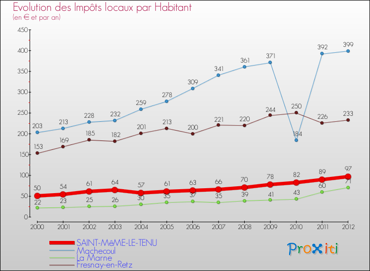 Evolution et montant des impôts locaux par Habitant pour SAINT-MêME-LE-TENU et les communes proches Comparaison des impôts locaux par habitant pour SAINT-MêME-LE-TENU et les communes voisines