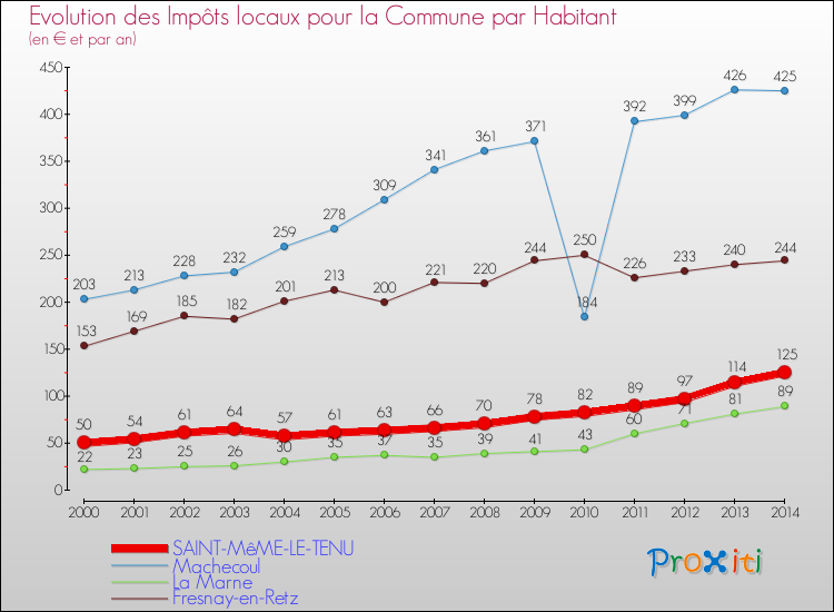 Evolution et montant des impôts locaux par Habitant pour SAINT-MêME-LE-TENU et les communes proches de 2000 à 2014 Comparaison des impôts locaux par habitant pour SAINT-MêME-LE-TENU et les communes voisines de 2000 à 2014