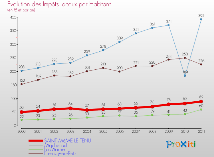 Evolution et montant des impôts locaux par Habitant pour SAINT-MêME-LE-TENU et les communes proches Comparaison des impôts locaux par habitant pour SAINT-MêME-LE-TENU et les communes voisines