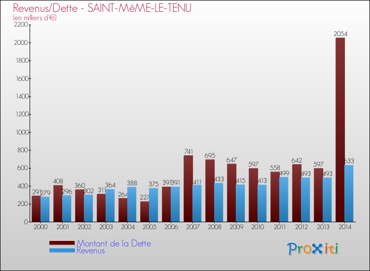 Evolution comparée de la dette et des revenus pour la commune de SAINT-MêME-LE-TENU de 2000 à 2014 Comparaison de la dette et des revenus pour SAINT-MêME-LE-TENU de 2000 à 2014