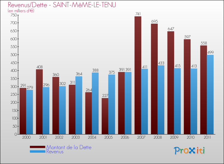 Evolution comparée de la dette et des revenus pour la commune de SAINT-MêME-LE-TENU de 2000 à 2011 Comparaison de la dette et des revenus pour SAINT-MêME-LE-TENU de 2000 à 2011
