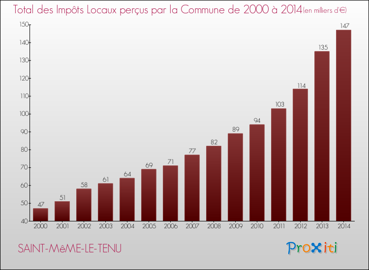 Evolution des Impôts Locaux pour la commune de SAINT-MêME-LE-TENU de 2000 à 2014 Evolution des Impôts Locaux pour SAINT-MêME-LE-TENU de 2000 à 2014