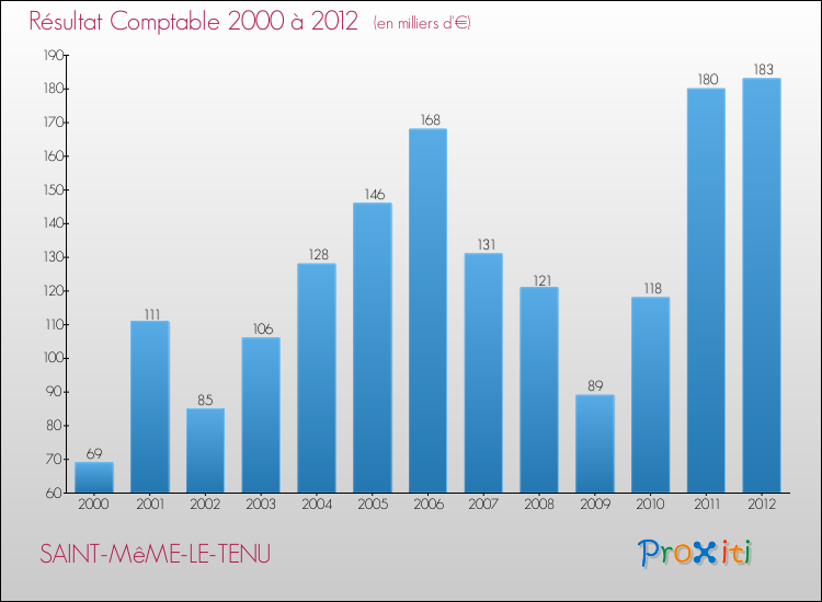 Evolution du résultat comptable pour la commune de SAINT-MêME-LE-TENU de 2000 à 2012 Evolution du résultat comptable pour SAINT-MêME-LE-TENU de 2000 à 2012