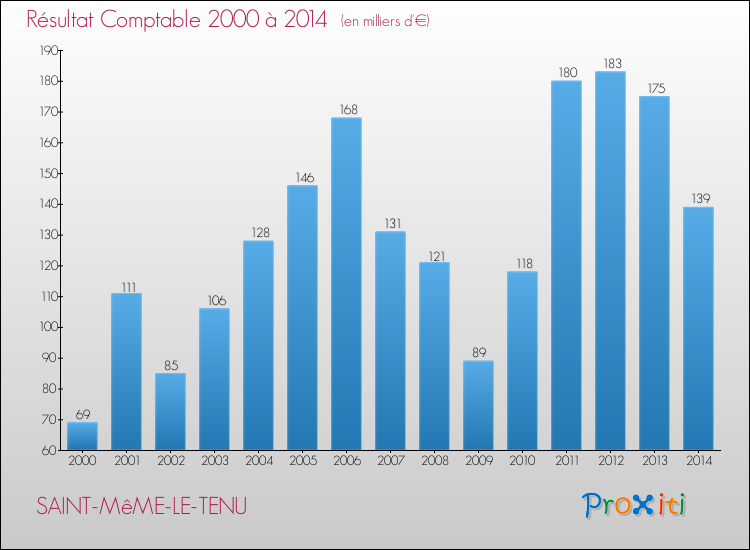 Evolution du résultat comptable pour la commune de SAINT-MêME-LE-TENU de 2000 à 2014 Evolution du résultat comptable pour SAINT-MêME-LE-TENU de 2000 à 2014