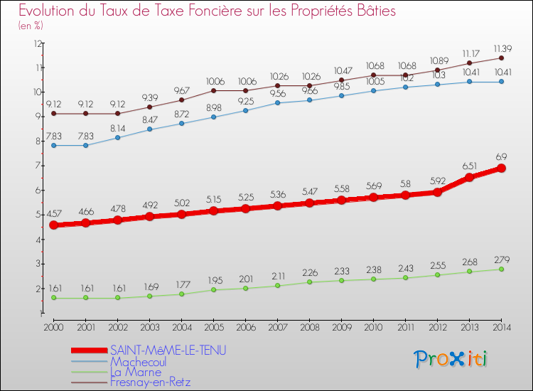Evolution du taux de la taxe foncière sur le bati pour SAINT-MêME-LE-TENU et les communes proches de 2000 à 2014 Comparaison des taux de taxe foncière sur le bati pour SAINT-MêME-LE-TENU et les communes voisines de 2000 à 2014