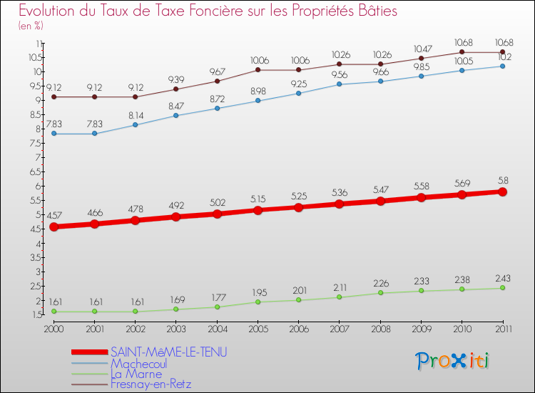 Evolution du taux de la taxe foncière sur le bati pour SAINT-MêME-LE-TENU et les communes proches Comparaison des taux de taxe foncière sur le bati pour SAINT-MêME-LE-TENU et les communes voisines
