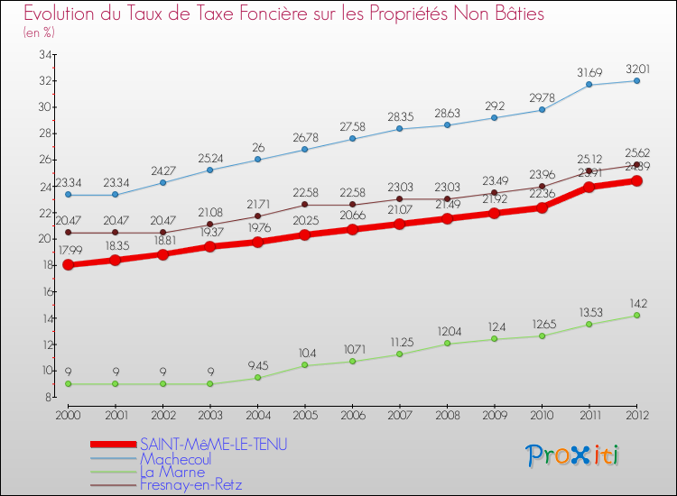 Evolution du taux de la taxe foncière sur les immeubles et terrains non batis pour SAINT-MêME-LE-TENU et les communes proches de 2000 à 2012 Comparaison des taux de la taxe foncière sur les immeubles et terrains non batis pour SAINT-MêME-LE-TENU et les communes voisines de 2000 à 2012