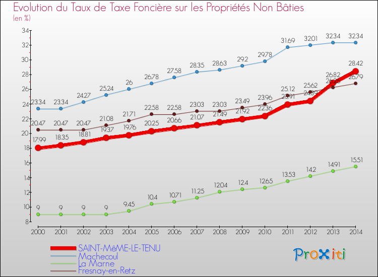Evolution du taux de la taxe foncière sur les immeubles et terrains non batis pour SAINT-MêME-LE-TENU et les communes proches de 2000 à 2014 Comparaison des taux de la taxe foncière sur les immeubles et terrains non batis pour SAINT-MêME-LE-TENU et les communes voisines de 2000 à 2014