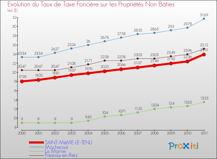 Evolution du taux de la taxe foncière sur les immeubles et terrains non batis pour SAINT-MêME-LE-TENU et les communes proches Comparaison des taux de la taxe foncière sur les immeubles et terrains non batis pour SAINT-MêME-LE-TENU et les communes voisines