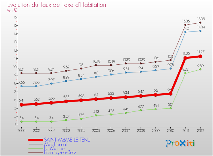 Evolution du taux de la taxe d'habitation pour SAINT-MêME-LE-TENU et les communes proches Comparaison des taux de la taxe d'habitation pour SAINT-MêME-LE-TENU et les communes voisines