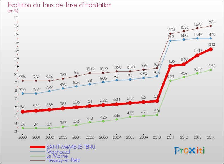 Evolution du taux de la taxe d'habitation pour SAINT-MêME-LE-TENU et les communes proches de 2000 à 2014 Comparaison des taux de la taxe d'habitation pour SAINT-MêME-LE-TENU et les communes voisines de 2000 à 2014
