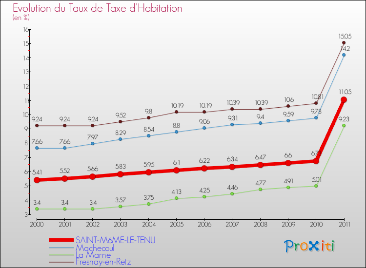 Evolution du taux de la taxe d'habitation pour SAINT-MêME-LE-TENU et les communes proches Comparaison des taux de la taxe d'habitation pour SAINT-MêME-LE-TENU et les communes voisines