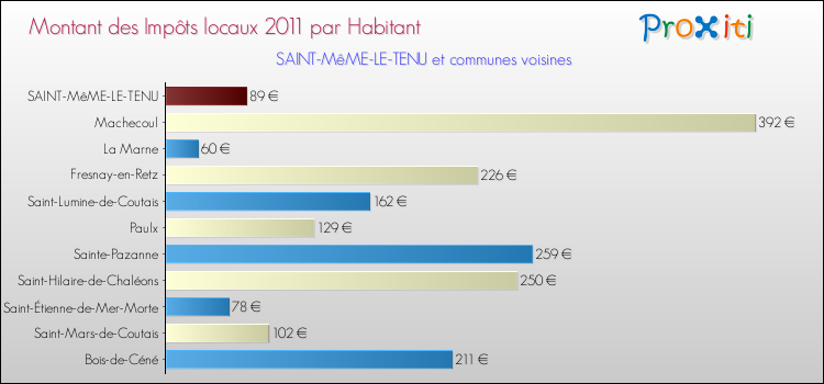 Montant des impôts locaux par Habitant pour SAINT-MêME-LE-TENU et les communes proches Comparaison des impôts locaux par habitant pour SAINT-MêME-LE-TENU et les communes voisines