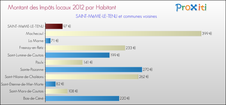 Montant des impôts locaux par Habitant pour SAINT-MêME-LE-TENU et les communes proches Comparaison des impôts locaux par habitant pour SAINT-MêME-LE-TENU et les communes voisines