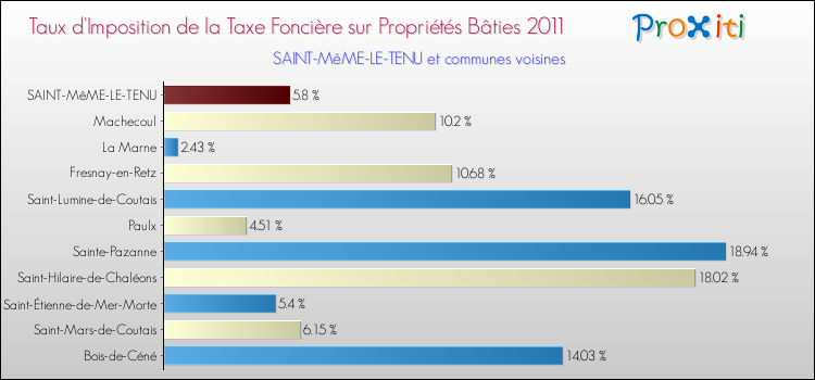 Taux d'imposition de la taxe foncière sur le bati 2011 pour SAINT-MêME-LE-TENU et les communes proches Comparaison des taux d'imposition de la taxe foncière sur le bati 2011 pour SAINT-MêME-LE-TENU et les communes voisines