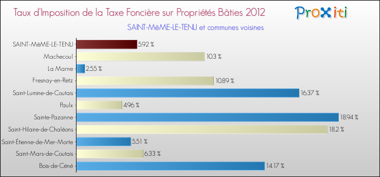 Taux d'imposition de la taxe foncière sur le bati 2012 pour SAINT-MêME-LE-TENU et les communes proches Comparaison des taux d'imposition de la taxe foncière sur le bati 2012 pour SAINT-MêME-LE-TENU et les communes voisines