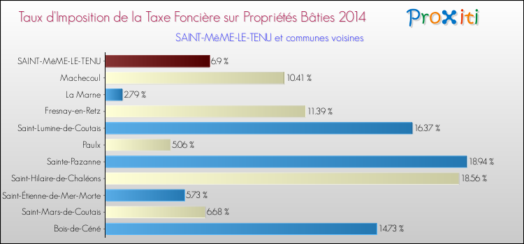 Taux d'imposition de la taxe foncière sur le bati 2014 pour SAINT-MêME-LE-TENU et les communes proches Comparaison des taux d'imposition de la taxe foncière sur le bati 2014 pour SAINT-MêME-LE-TENU et les communes voisines