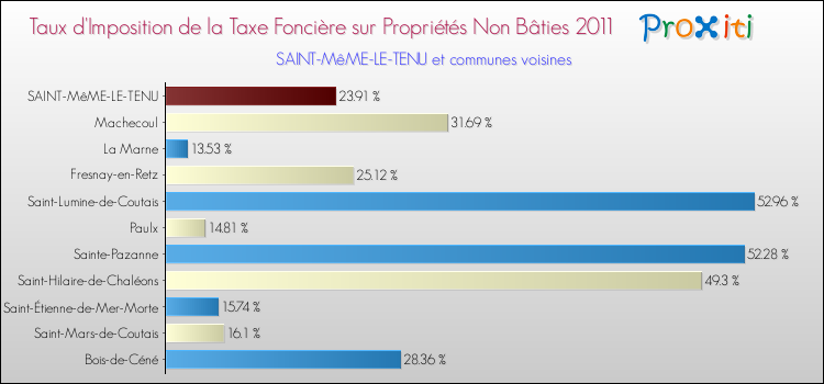 Taux d'imposition de la taxe foncière sur les immeubles et terrains non batis 2011 pour SAINT-MêME-LE-TENU et les communes proches Comparaison des taux d'imposition de la taxe foncière sur les immeubles et terrains non batis 2011 pour SAINT-MêME-LE-TENU et les communes voisines