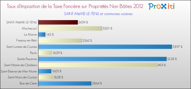 Taux d'imposition de la taxe foncière sur les immeubles et terrains non batis 2012 pour SAINT-MêME-LE-TENU et les communes proches Comparaison des taux d'imposition de la taxe foncière sur les immeubles et terrains non batis 2012 pour SAINT-MêME-LE-TENU et les communes voisines