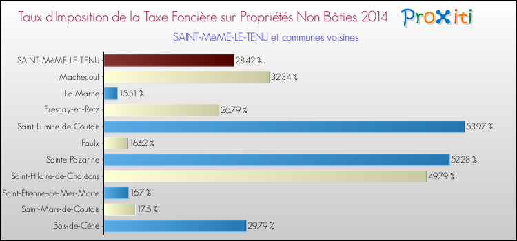 Taux d'imposition de la taxe foncière sur les immeubles et terrains non batis 2014 pour SAINT-MêME-LE-TENU et les communes proches Comparaison des taux d'imposition de la taxe foncière sur les immeubles et terrains non batis 2014 pour SAINT-MêME-LE-TENU et les communes voisines